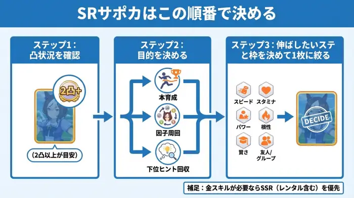 ウマ娘のSRサポカを凸状況と目的別に選ぶ判断フロー