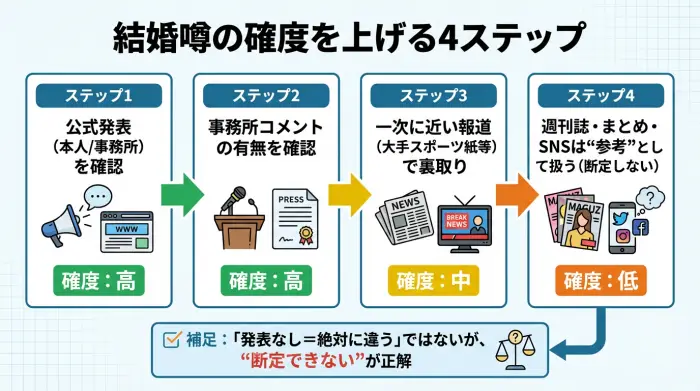 田中みな実の結婚相手の噂を、公式発表から順に確度チェックする手順図