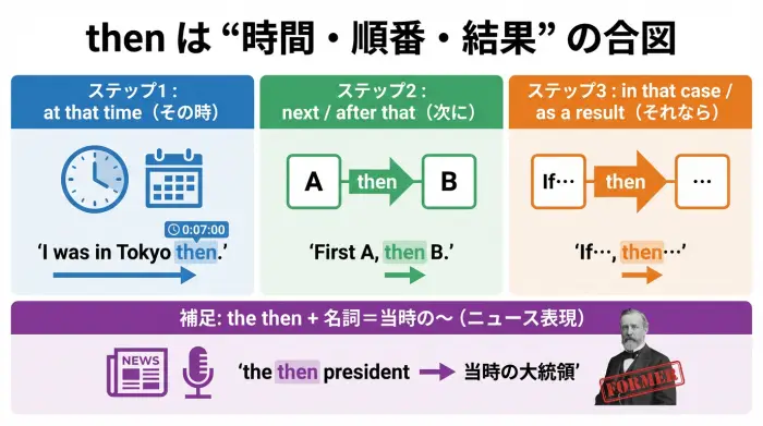 then の意味は「その時・次に・それなら」。the then + 名詞で「当時の〜」も表せる図解