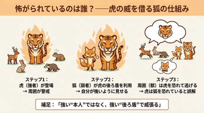 虎の後ろに狐が立ち、周囲の獣が逃げることで、狐が虎の威光を利用している構図を示す図
