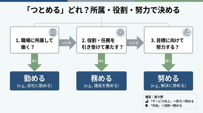つとめるの漢字を所属・役割・努力で判定するフロー図