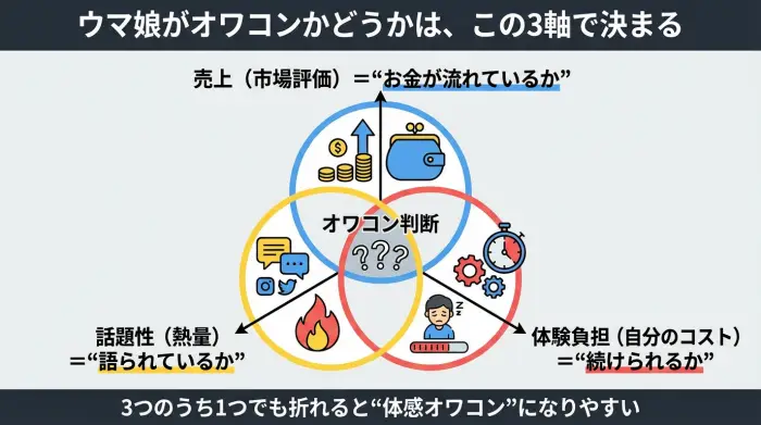 ウマ娘がオワコンか判断するための3つの指標（売上・話題性・体験負担）を示した図