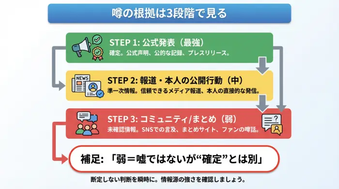 ウォンヒのいとこ説の根拠を公式・準一次・噂の3段階で整理した図