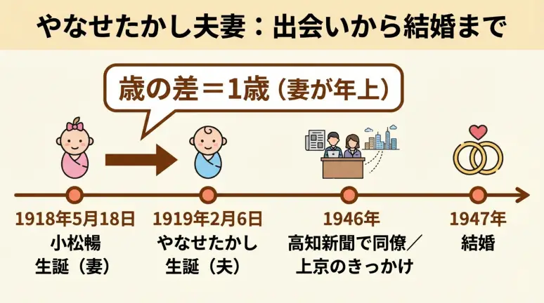 やなせたかしと妻・小松暢の生年と、出会いから1947年結婚までをまとめた年表