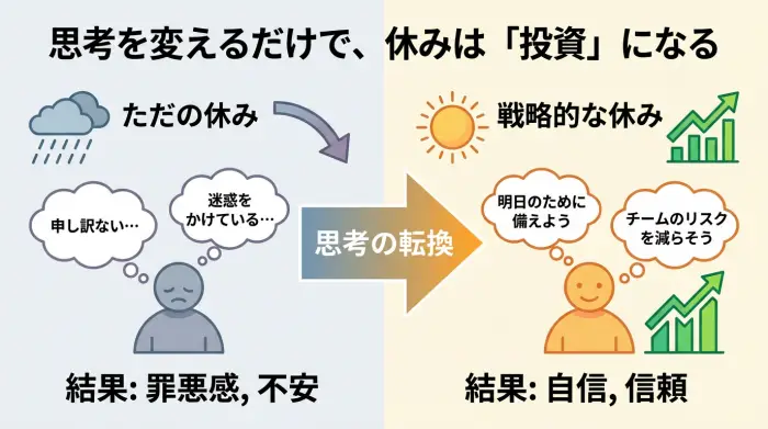 思考の転換を示す図解。「ただの休み」という罪悪感から、「戦略的な休み」という自信への変化を表している。
