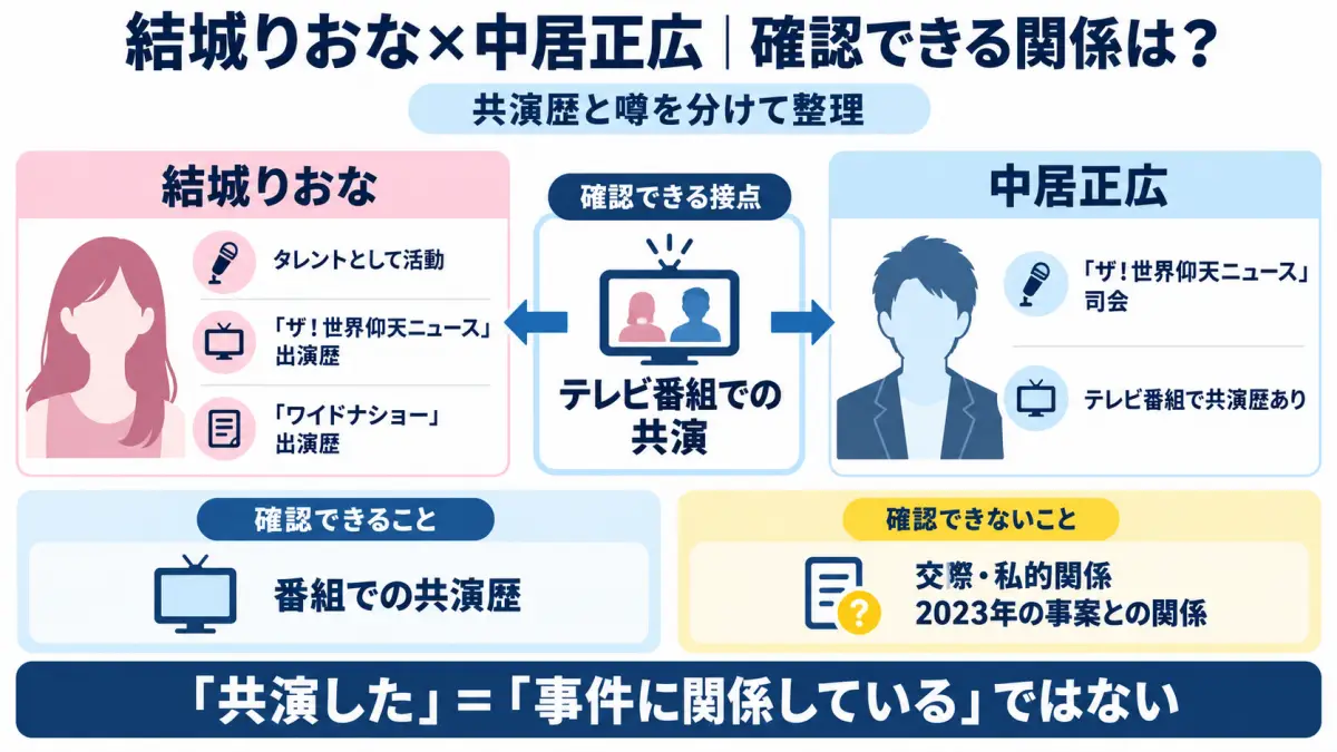 結城りおなと中居正広の関係について共演歴と私的関係の有無を整理した図解