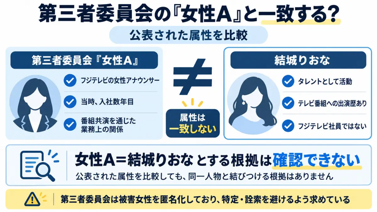 中居正広をめぐる第三者委員会の女性Aと結城りおなの経歴が一致するかを比較した図解