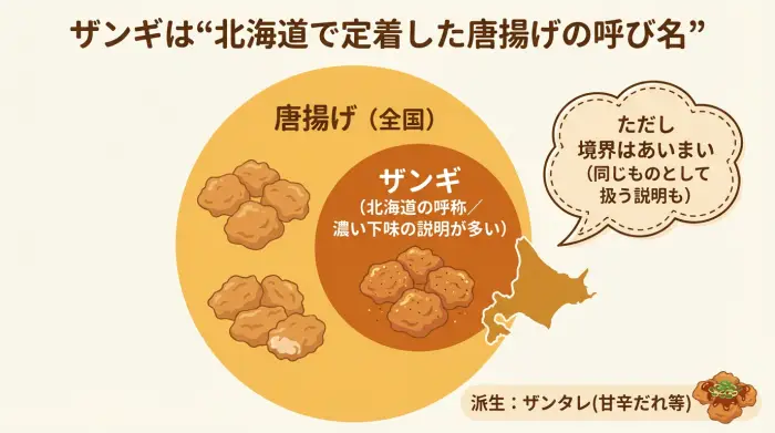 ザンギは唐揚げの一種で、北海道で定着した呼び名と濃い下味文化として説明される図