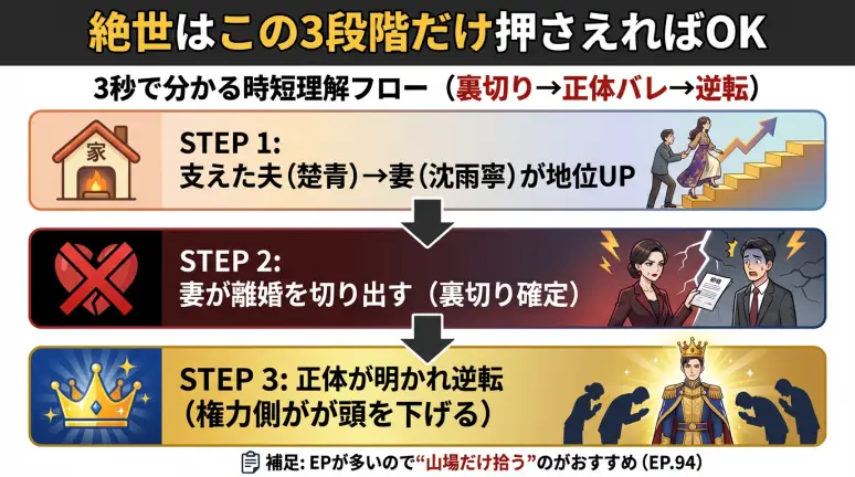 絶世のあらすじを裏切り→正体バレ→逆転の3ステップで示した図