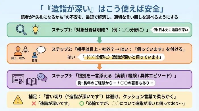 造詣が深いを目上に失礼なく使うための判断フロー