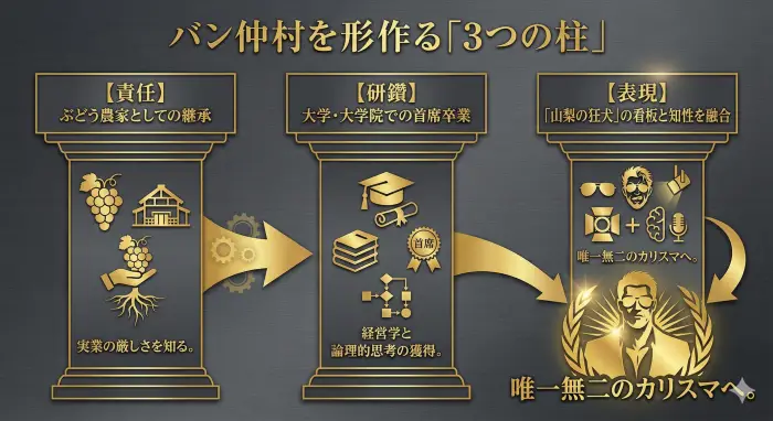 バン仲村の経歴進化図。農業での責任、大学院での知性、アウトローとしてのカリスマ性が統合されるプロセス。