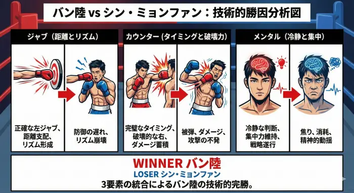 バン陸 vs シン・ミョンファン 技術的勝因分析図:ジャブ・カウンター・メンタルの3要素