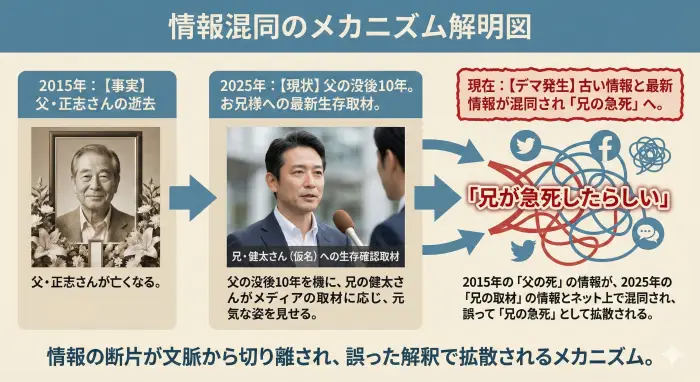 情報混同のメカニズム解明図