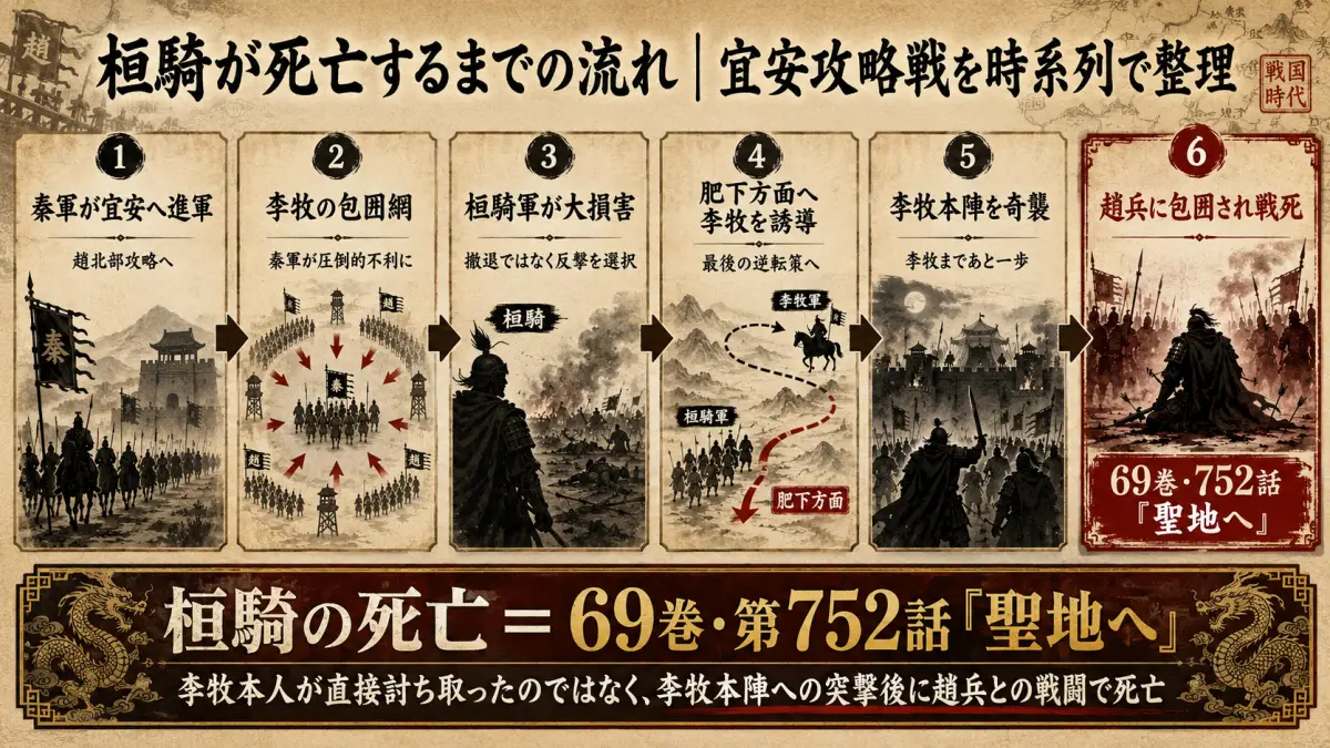キングダムの桓騎が宜安攻略戦で李牧本陣を奇襲し、69巻752話で戦死するまでの流れを整理した図