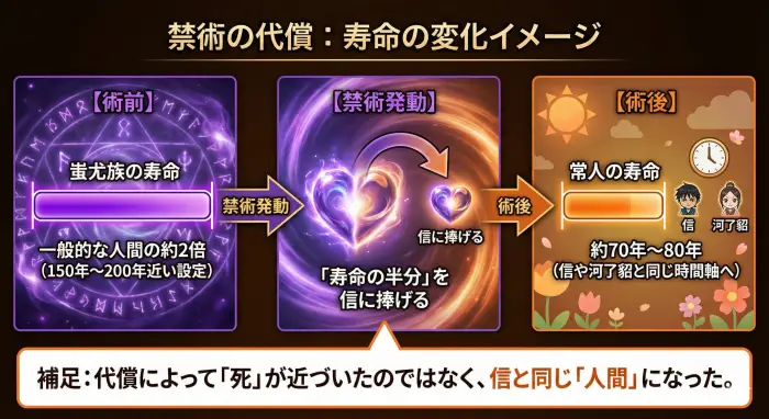 左から右へのフロー図。術前は神秘的な紫、術後は温かみのあるオレンジ。