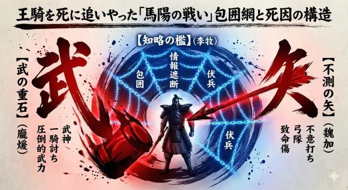 王騎を死に追いやった「馬陽の戦い」包囲網と死因の構造