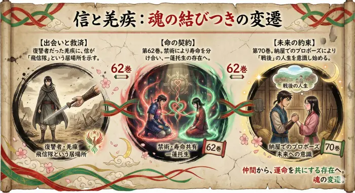 キングダムにおける信と羌瘣の主要エピソードを時系列で整理した図解。