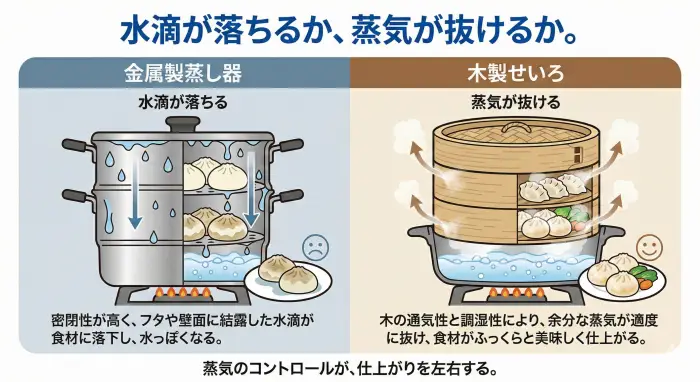 金属製蒸し器と木製せいろの蒸気循環の仕組みの違いを示す比較図