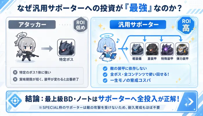 アタッカーと汎用サポーターの総力戦における活躍範囲の比較図。サポーターが全ボスに対応できることを示している。
