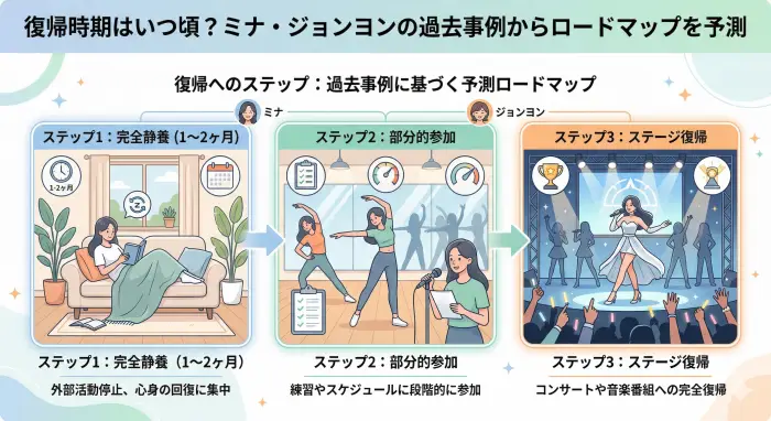 復帰時期はいつ頃?ミナ・ジョンヨンの過去事例からロードマップを予測