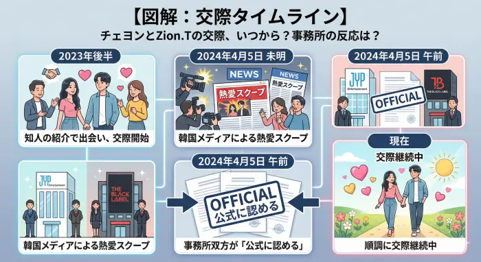 チェヨンとZion.Tの交際、いつから?事務所の反応は?