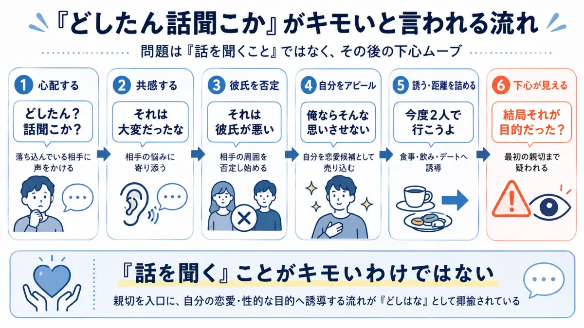 どしたん話聞こかがキモいと言われる理由を、心配・共感・彼氏否定・自己アピール・誘い・下心の流れで整理した図