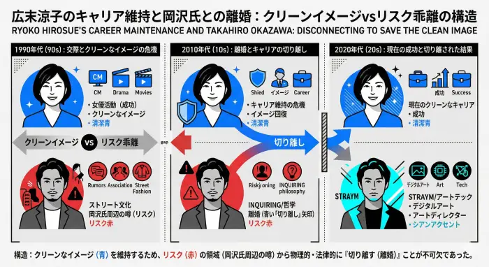 [広末のクリーンなイメージ] vs [岡沢氏周辺の噂] の乖離を示す対比図。清潔感のある青と、リスクを示す赤を対比させ、キャリア維持のために「切り離し（離婚）」が不可欠だった構造を視覚化する。