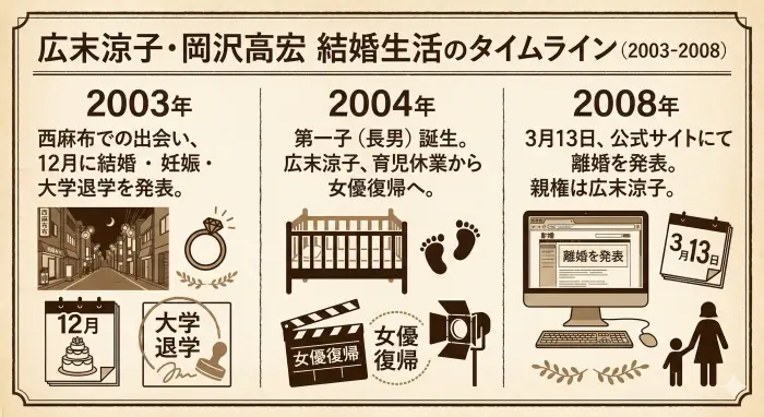 広末涼子・岡沢高宏 結婚生活のタイムライン（2003-2008）