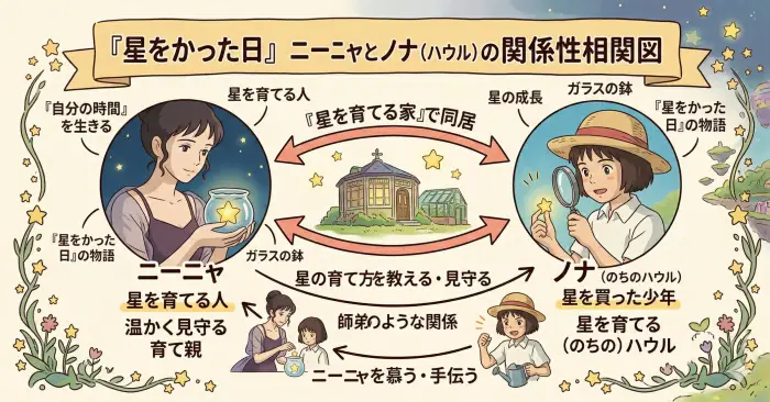 『星をかった日』におけるニーニャとノナ少年の関係図。同じ家で星を育てた師弟のような同居関係。