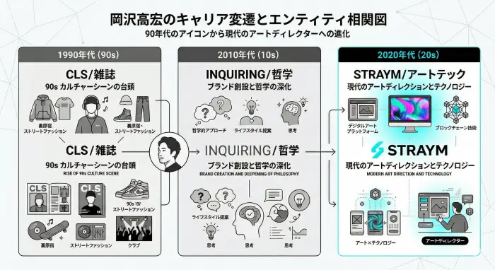 岡沢高宏のキャリア変遷とエンティティ相関図