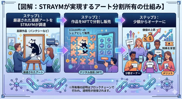 STRAYMが実現するアート分割所有の仕組み