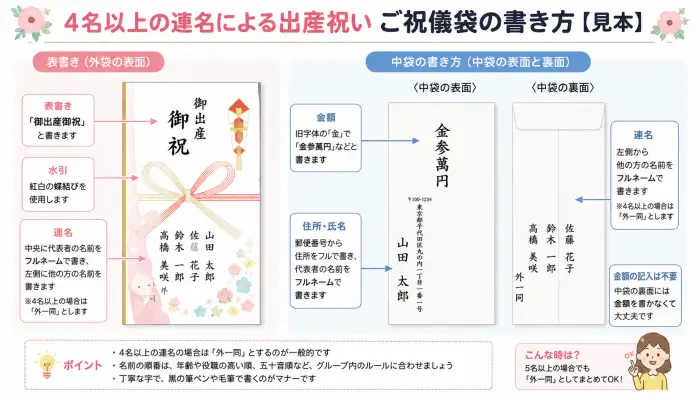 4名以上の連名による出産祝いのご祝儀袋表書きと中袋の書き方を図解した見本