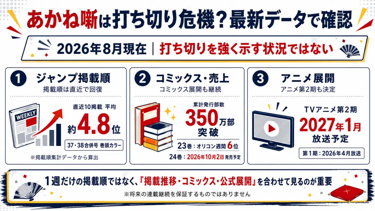 あかね噺が打ち切り危機と考えにくい理由を掲載順・コミックス売上・アニメ第2期の3点で整理した図