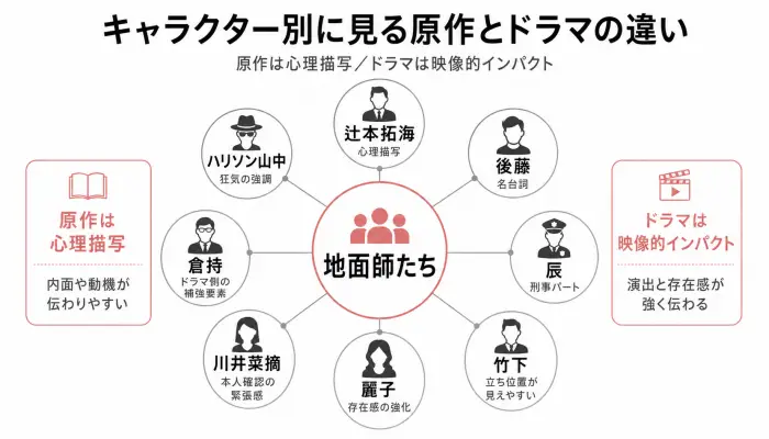 地面師たちの主要キャラクターごとに原作小説とNetflixドラマ版の違いを整理した相関図