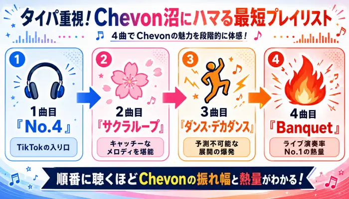 Chevonのおすすめ曲を順番に聴くためのイラスト入りフロー図。No.4、サクラループ、ダンス・デカダンス、Banquetの順。