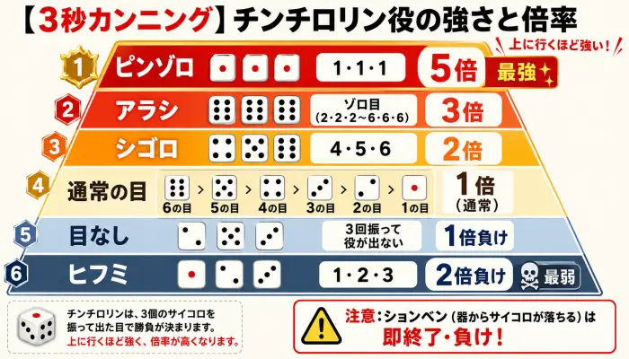 チンチロリンの役の強さと倍率を示すピラミッド型の早見表。ピンゾロが最強で5倍、ヒフミが最弱で2倍負け。