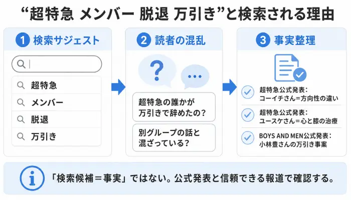超特急メンバー脱退万引きという検索ワードが、検索サジェストと別グループの報道の混同で生まれた可能性を示す図解