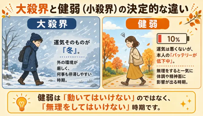 大殺界と健弱の違いを示すイラスト。大殺界は雪の降る冬の環境、健弱は晴れているが本人のバッテリー残量が少ない状態を表している。
