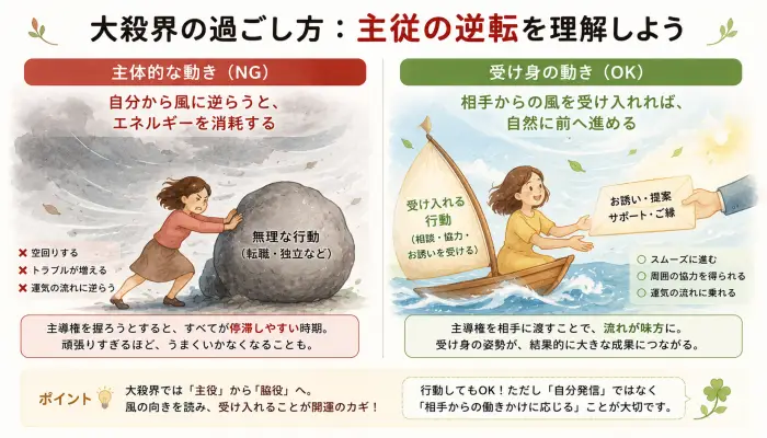 「主体的な動き（NG）」と「受け身の動き（OK）」のエネルギー対比図