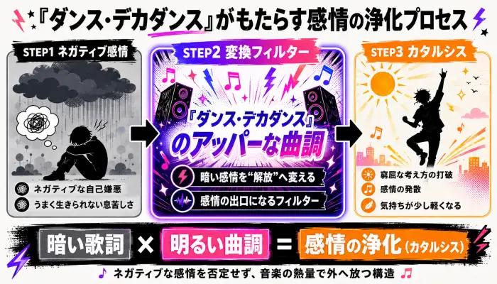 ネガティブな自己嫌悪が、ダンス・デカダンスのアッパーな曲調を通ることで、カタルシスへと変換されるプロセスを示すフロー図