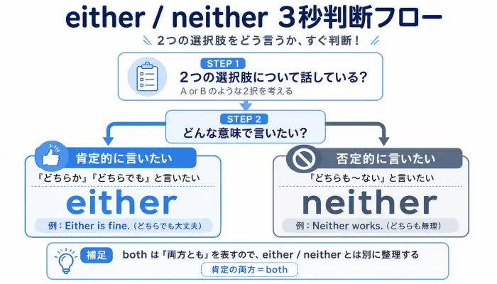 eitherとneitherの違いを肯定の2択と否定の2択で判断するフロー図