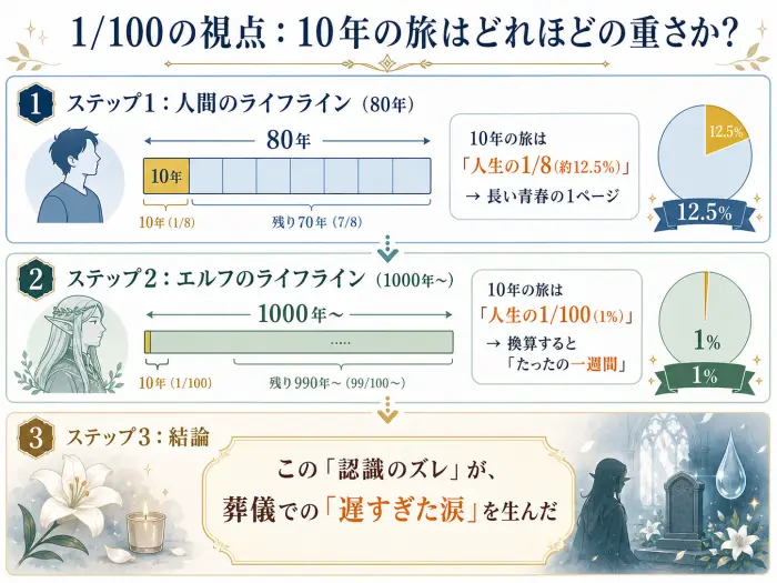 人間とエルフの時間感覚の比較図解