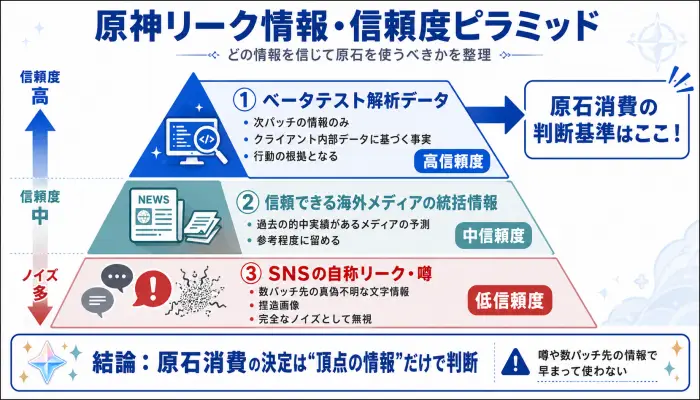 原神のリーク情報の信頼度を示すピラミッド図。頂点がベータテスト解析データ、底辺がSNSの自称リーク情報であることを示している。