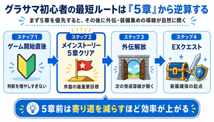 グラサマ初心者がゲーム開始から5章クリア、外伝解放、EXクエストでの装備確保まで進む流れを示した図