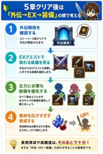 グラサマで5章クリア後に外伝、EXクエスト、装備確保、育成へ進む優先順位を示した図
