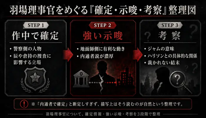 地面師たちの羽場理事官について、確定情報・強い示唆・考察を3段階で整理した図解。