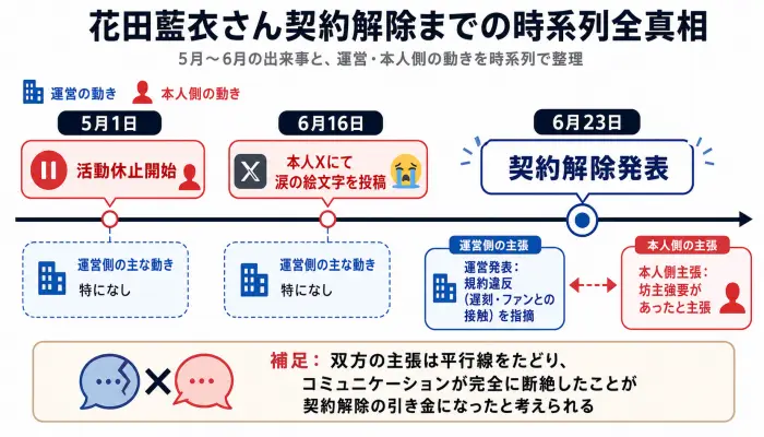 2026年5月から6月の花田藍衣さん活動休止から契約解除までのタイムライン図。