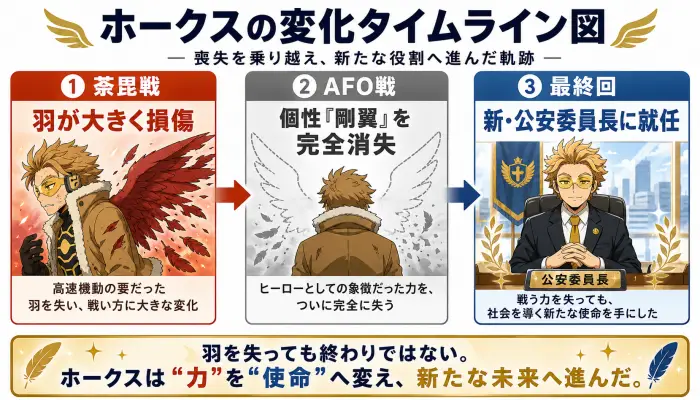 荼毘戦での羽の損傷 → AFO戦での個性の完全消失 → 最終回での新・公安委員長就任へと繋がる、ポジティブな変化を示す図解