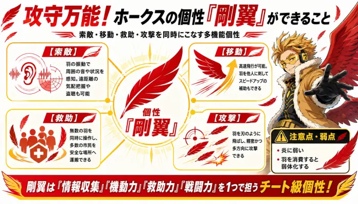 ホークスの個性「剛翼」による索敵、移動、救助、攻撃の4つの機能と弱点を示した図解