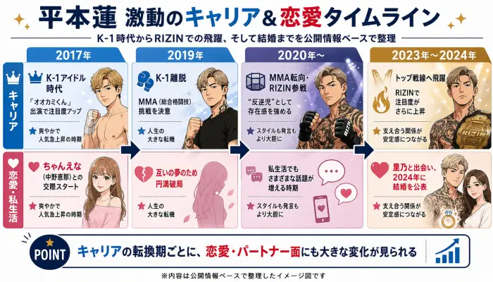 平本蓮のK-1時代からRIZIN参戦、そして結婚までのキャリアと恋愛の変遷を示すタイムライン図